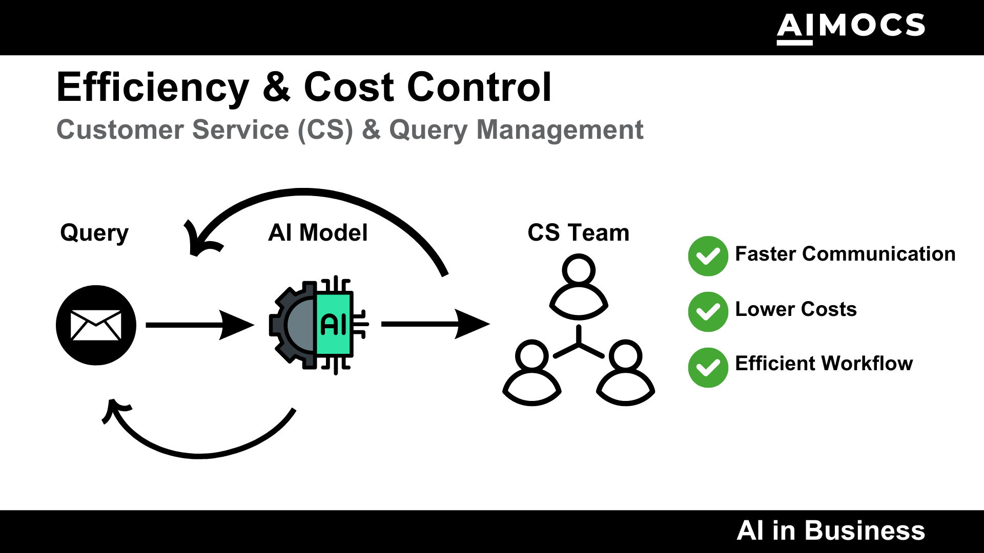 AI Solutions for businesses in 2024